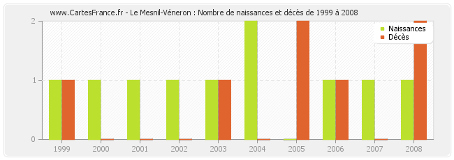 Le Mesnil-Véneron : Nombre de naissances et décès de 1999 à 2008